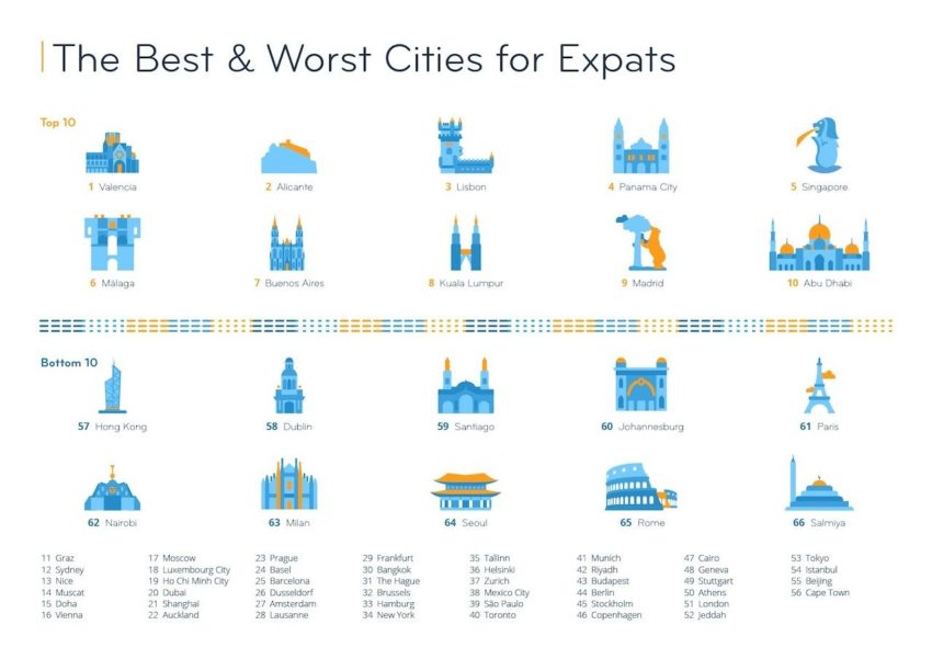 лучшие и худшие города Земли для экспатов 2020