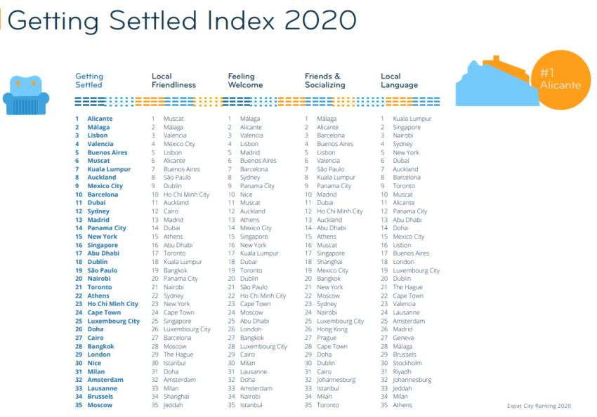 Рейтинг лучших (и худших) стран и городов Земли для переезда и удаленной работы