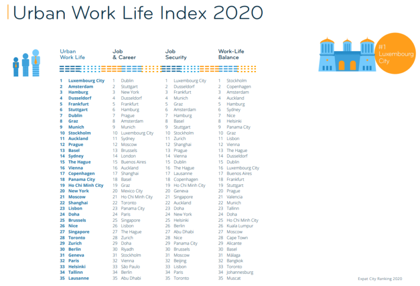 Рейтинг лучших (и худших) стран и городов Земли для переезда и удаленной работы