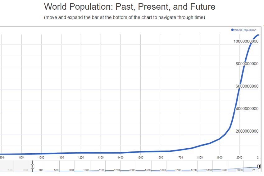 Изменение количества населения мира за всю историю 