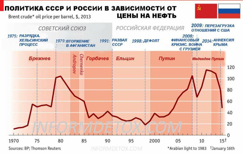 Инфографика: Цена на нефть и внешняя политика России