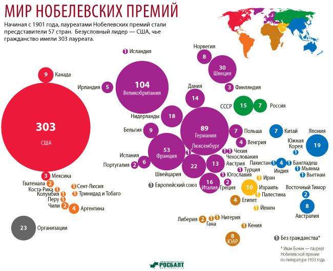 Россия — больше не страна, где рождаются нобелевские лауреаты