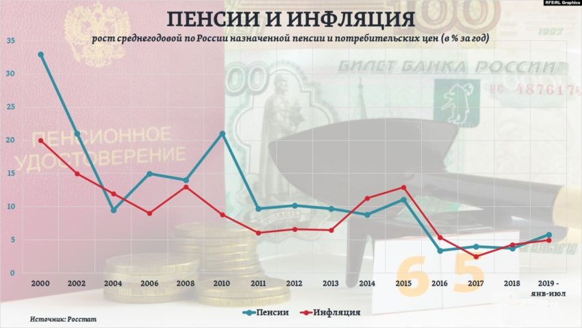 Отрицательный рост пенсии в России - инфляция