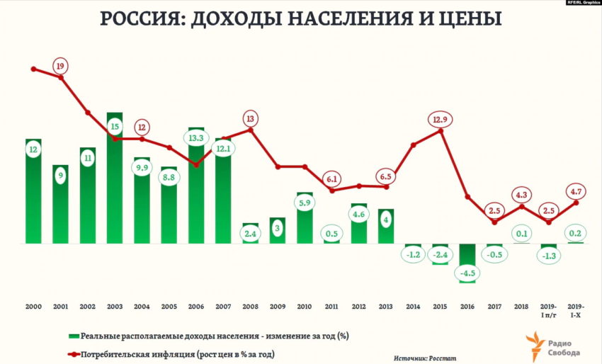 Россия - доходы населения