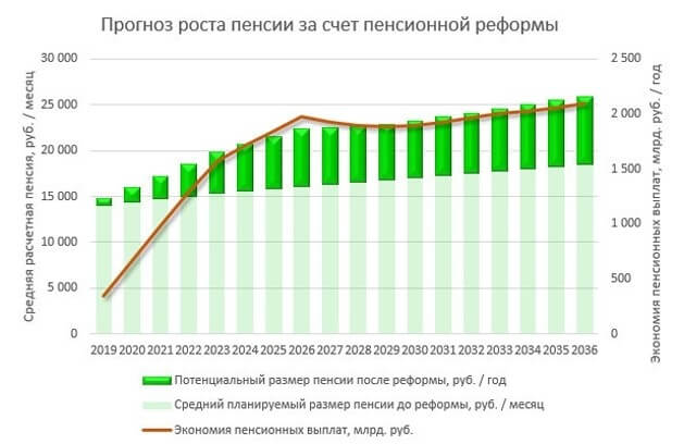 "Отрицательный рост" пенсий в России в 7 графиках и таблицах