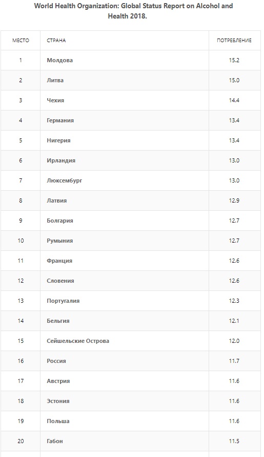 Кому Россия уступила первое место в списке самых пьющих стран мира