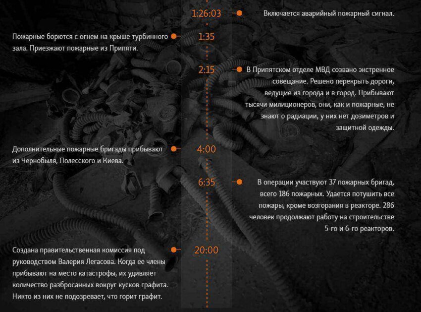 Хронология аварии на Чернобыльской АЭС 3