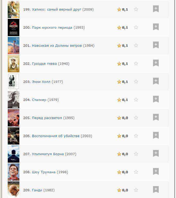 Сталкер в топ-250 IMDB