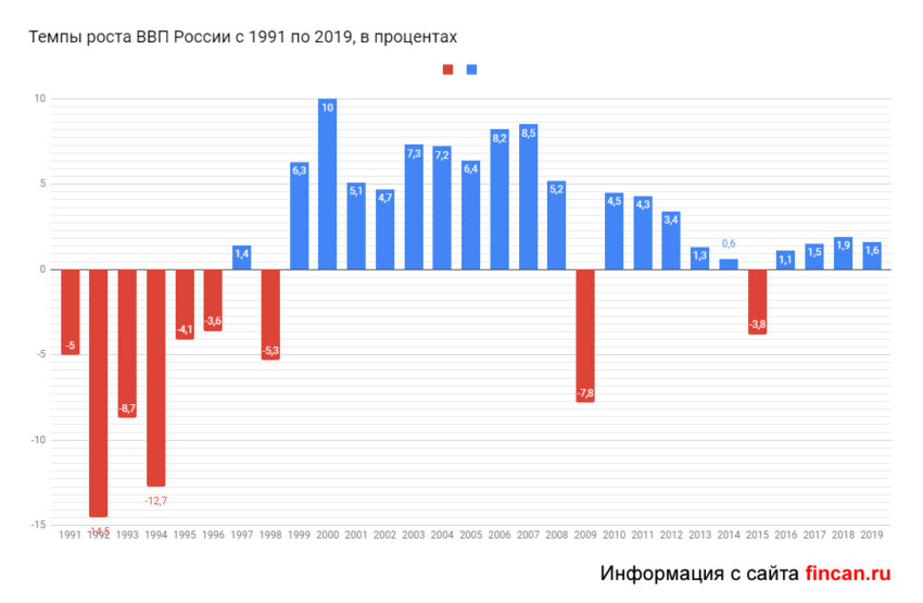 10 фактов и прогнозов: как долго Россия будет жить в условиях экономического кризиса и каковы будут его масштабы
