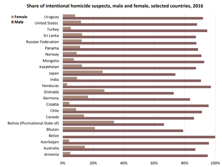 Доля подозреваемых в умышленных убийствах, мужчины и женщины, отдельные страны
