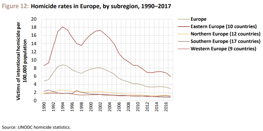 Число убийств в Европе по годам и регионам
