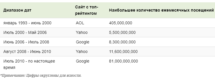Все самые популярные сайты в мире с 1993 года